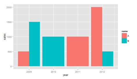 ggplot2 - ggplot and R: Issue with barplot and the width of the bars when certain x values are ...