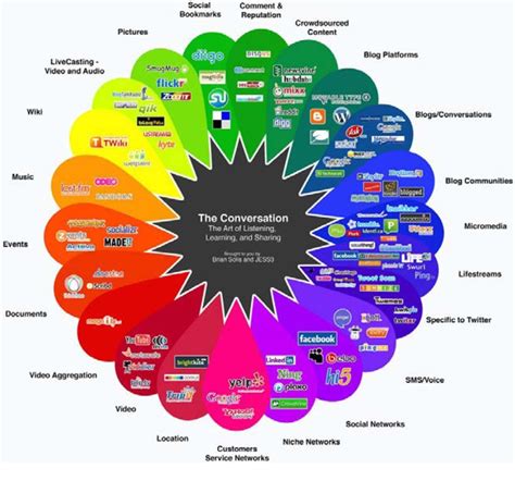 Figure 1 from Social-media platforms and its effect on digital ...