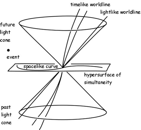 spacetime - Does the $t = 0$ hypersurface of simultaneity constitutes ...