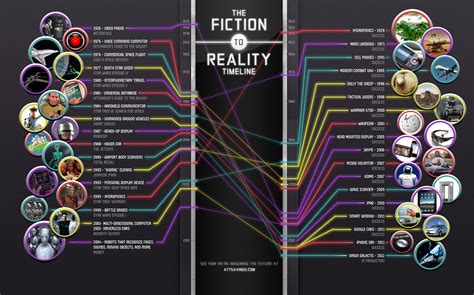 When Fiction Becomes Reality Timeline [Infographic] | Bit Rebels