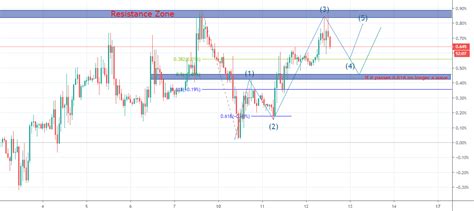 Will GBPUSD it complete the 12345 Elliott wave? for FX:GBPUSD by ...