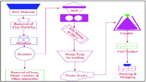 Manufacturing Process of Plastic Aggregates: Used as per Elsevier... | Download Scientific Diagram