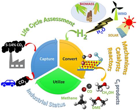 Thermochemical CO2 Hydrogenation to Single Carbon Products: Scientific ...