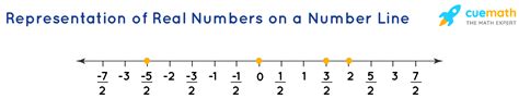 Representation of Real Numbers on Number Line - Steps, Method, Real Number Line, Examples