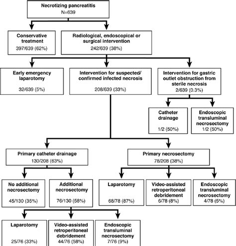 Flowchart on treatment strategies in 639 patients with necrotizing... | Download Scientific Diagram