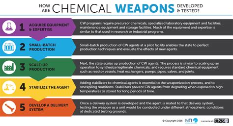 How Chemical Weapons Work | Nuclear Threat Initiative