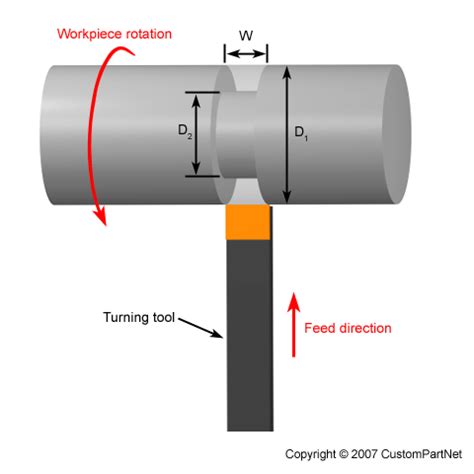 Turning Process, Defects, Equipment