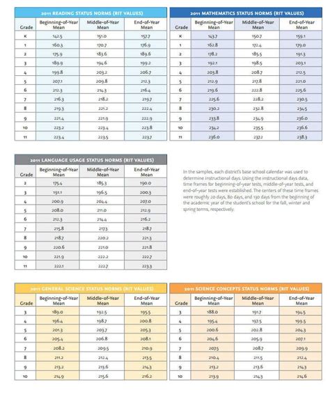 Nwea Map Scores Chart 2021