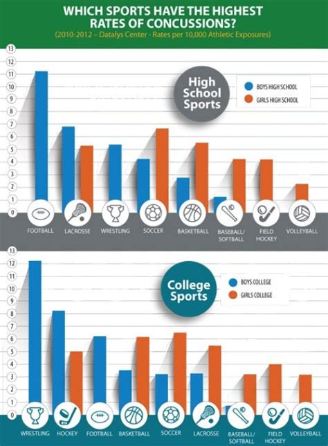 Concussions in Youth Sports | Lurie Children's