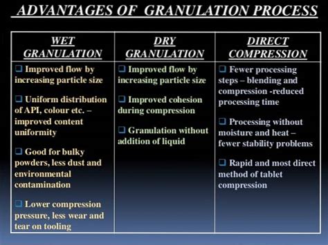 Difference Between Dry and Wet Granulation | Differbetween