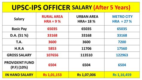 IPS SALARY, Promotions - YouTube