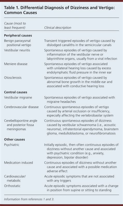 Dizziness: Approach to Evaluation and Management | AAFP