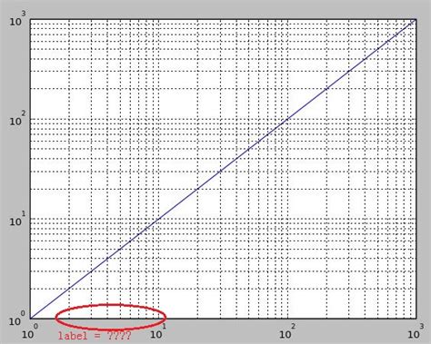 charts - What are the labels for minor ticks in a log scale graph? - Super User