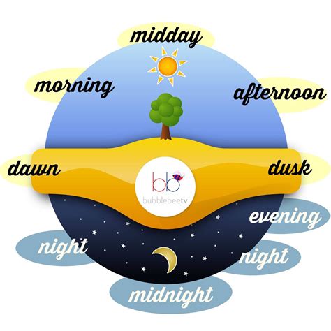 Day Cycle: dawn, morning, midday, afternoon, dusk, evening, night, midnight | Teaching english ...