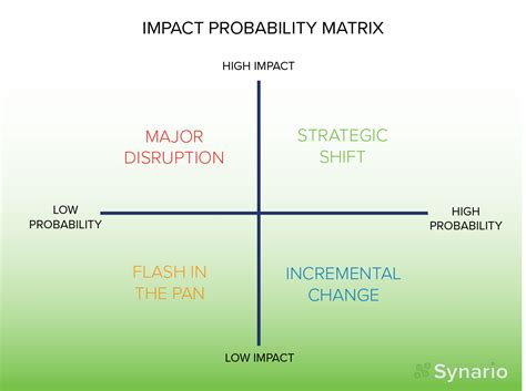 The Scenario Planning Template | Synario