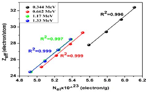 Correlation between effective atomic number (Zeff) and electron density ...