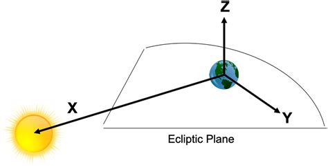 Diagram of Geocentric Solar Ecliptic (GSE) coordinate system (Acton, 1996). | Download ...