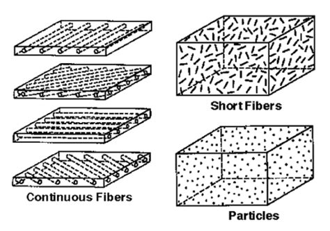 FRP Composite Material | Fiber Reinforced Polymer Composites