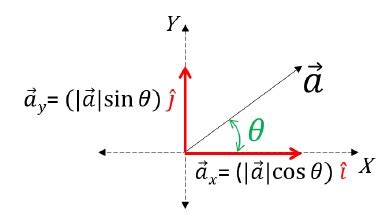 Resolution of Vectors and Vector Addition: Unit Vector, Videos, Examples