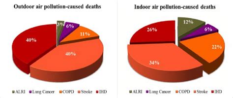 Air Pollution Graphs