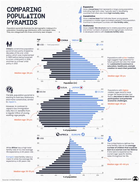 Comparing Population Pyramids Around the World - The Sounding Line