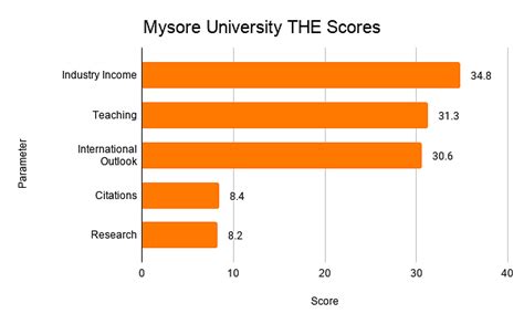 University Of Mysore Ranking 2022 in India and World: NIRF, Outlook, QS ...