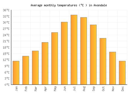 Avondale Weather averages & monthly Temperatures | United States ...