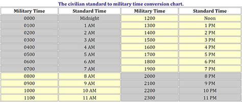 Escultura lanzamiento Solicitud zulu time conversion chart encender un fuego físico esculpir