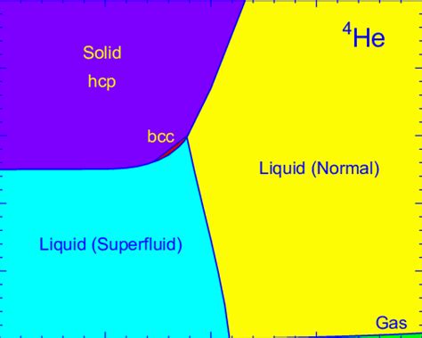 Phase diagram of helium-4 at low temperatures, where solid helium can ...