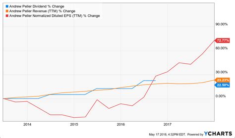 My 5 Canadian Favorite Dividend Growth Stocks | Seeking Alpha