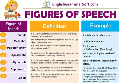 27 Figures of Speech with Examples | Complete Guide - EnglishGrammarSoft