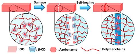 J. Compos. Sci. | Free Full-Text | Self-Healing Nanocomposites—Advancements and Aerospace ...