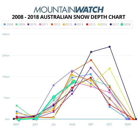 Mountainwatch Snow Depth Chart - Ranking A Decade's Worth Of Snow Depths | Mountainwatch