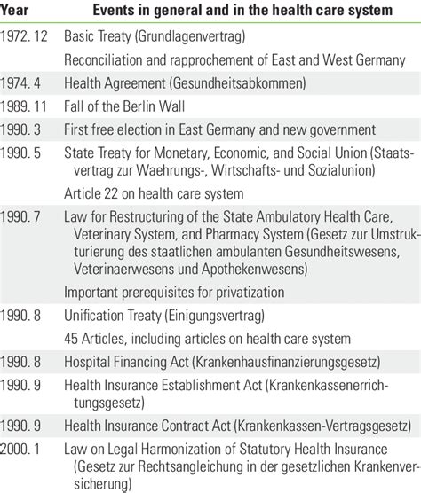 Timeline of German unification and health care inte- gration | Download Table