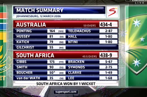 Australia Vs South Africa 434 Scorecard