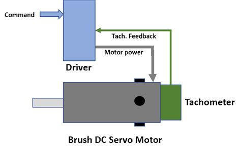 Brushless Dc Servo Motor Theory - Infoupdate.org