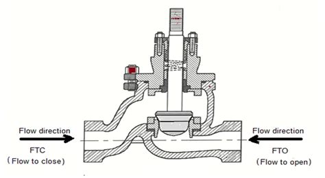 Control Valve Flow Direction - InstrumentationTools