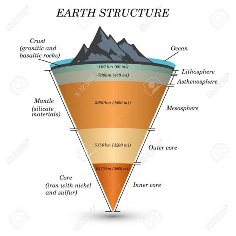 Earth Cross Section Diagram