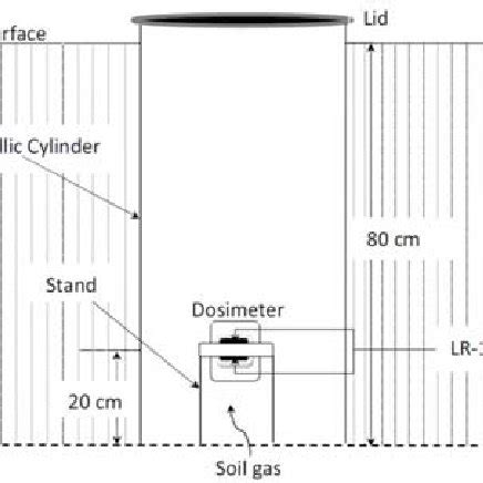 Schematic sketch of thoron monitoring in soil. | Download Scientific ...