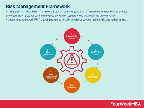 Risk Management Framework And Why It Matters In Business - FourWeekMBA