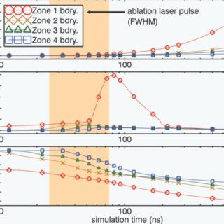 HELIOS simulation results for Plasma A, showing the temporal evolution ...