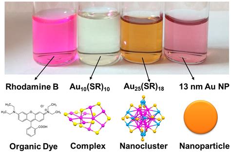 Nanomaterials | Free Full-Text | Gold Nanoclusters: Bridging Gold ...