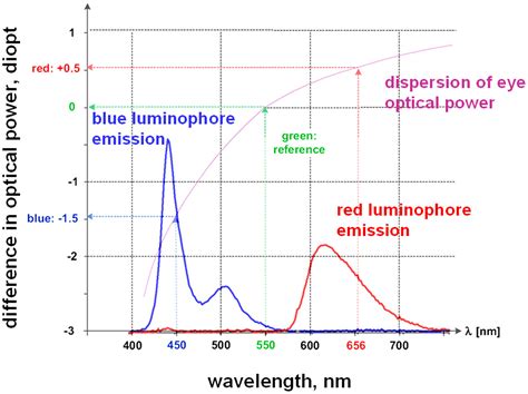 Frontiers | Color Difference Threshold of Chromostereopsis Induced by Flat Display Emission ...