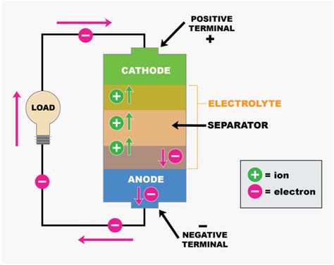 Battery-diagram - Lithium Ion Battery Diagram, HD Png Download - kindpng