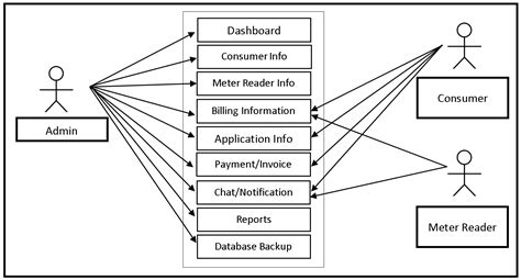 Water Billing System Use Case Diagram - FREE DOWNLOAD