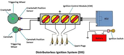 Distributorless Ignition System: Diagram, Working & Components