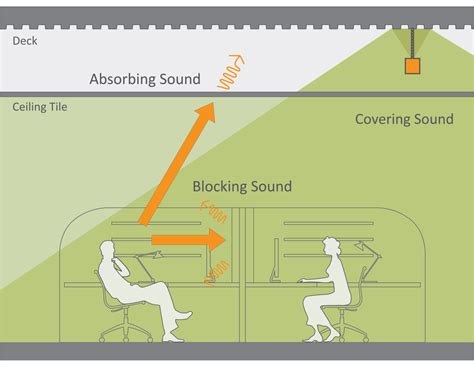 Sound Masking - Office Design Specialist