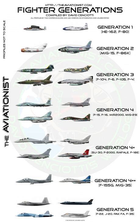 Fighter generations comparison chart - The Aviationist