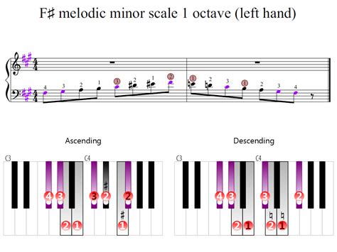 F-sharp melodic minor scale 1 octave (left hand) | Piano Fingering Figures