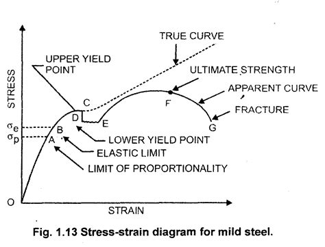 Stress-strain Diagrams For Engineering Materials